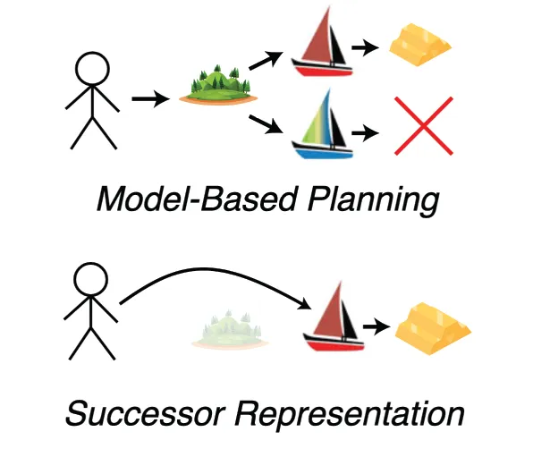A screenshot of the sailing task, in which participants choose routes between islands laid out as a graph of possible transitions.
